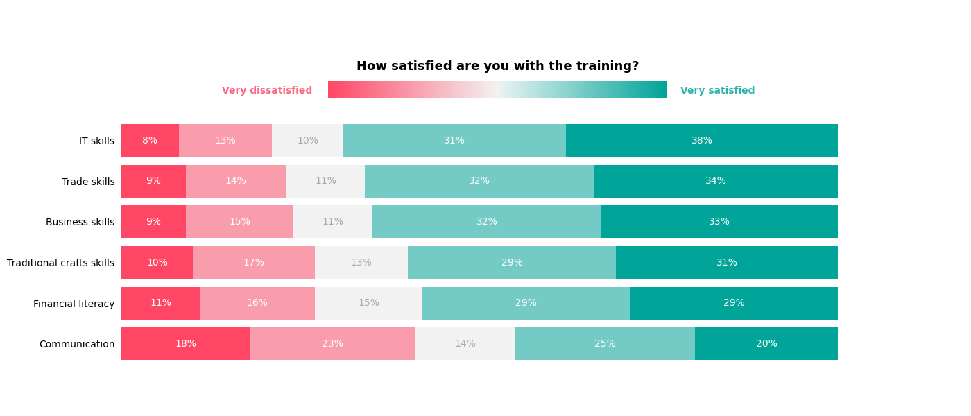 Data visualisations for M&E reports: visualising satisfaction ratings ...